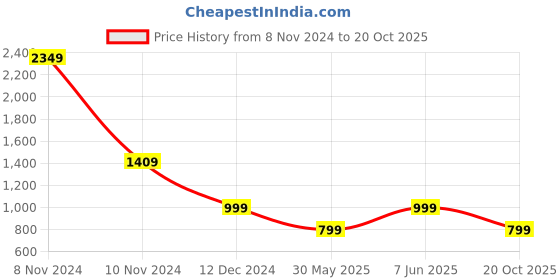 myntra.com DIVISIVE Men Regular Kurta with Salwar divisive Price History Graph from 8 Nov 2024 to 20 Oct 2025