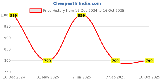 myntra.com DIVISIVE Men Regular Kurta with Salwar divisive Price History Graph from 16 Dec 2024 to 16 Oct 2025