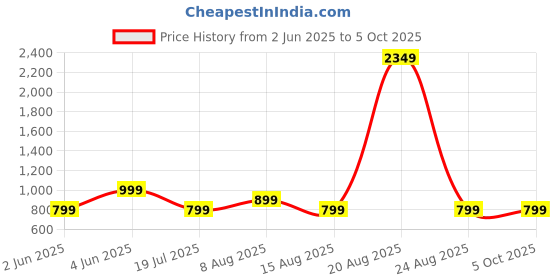 myntra.com DIVISIVE Men Regular Raw Silk Kurta with Pyjamas divisive Price History Graph from 2 Jun 2025 to 4 Oct 2025