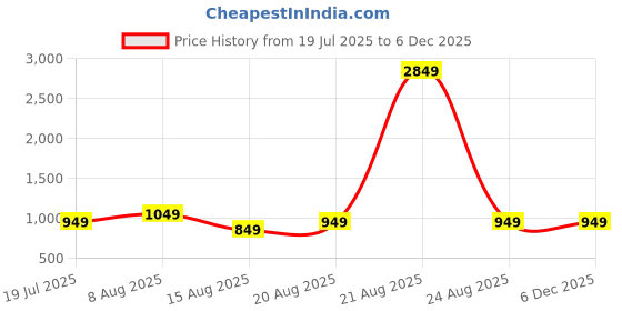 myntra.com DIVISIVE Men Relaxed Easy Wash Pleated Trousers divisive Price History Graph from 19 Jul 2025 to 5 Dec 2025