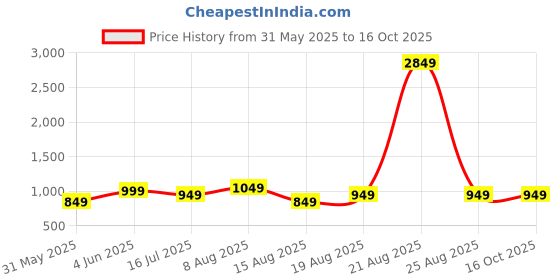 myntra.com DIVISIVE Men Relaxed Loose Fit Easy Wash Pleated Trousers divisive Price History Graph from 31 May 2025 to 16 Oct 2025