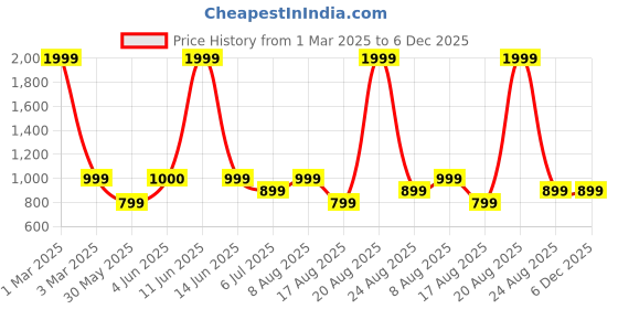 myntra.com DIVISIVE Men Relaxed Loose Fit Easy Wash Trousers divisive Price History Graph from 1 Mar 2025 to 5 Dec 2025