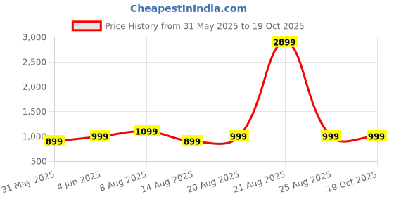 myntra.com DIVISIVE Men Relaxed Loose Fit Easy Wash Trousers divisive Price History Graph from 31 May 2025 to 17 Oct 2025