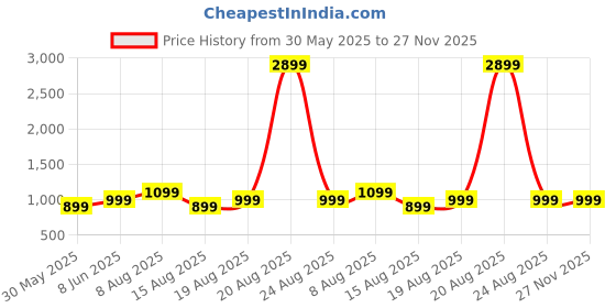 myntra.com DIVISIVE Men Relaxed Loose Fit Easy Wash Trousers divisive Price History Graph from 30 May 2025 to 27 Nov 2025