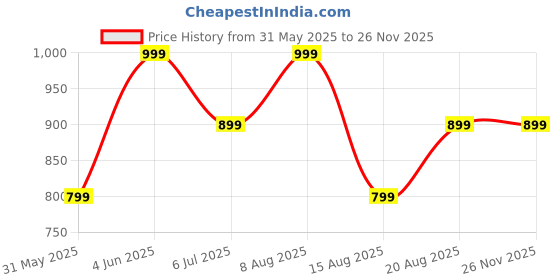 myntra.com DIVISIVE Men Relaxed Loose Fit Easy Wash Trousers divisive Price History Graph from 31 May 2025 to 24 Nov 2025
