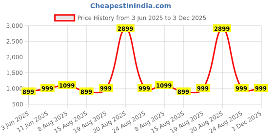 myntra.com DIVISIVE Men Relaxed Loose Fit Easy Wash Trousers divisive Price History Graph from 3 Jun 2025 to 3 Dec 2025