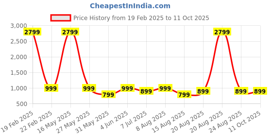 myntra.com DIVISIVE Men Relaxed Loose Fit Easy Wash Trousers divisive Price History Graph from 19 Feb 2025 to 4 Oct 2025