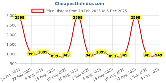 myntra.com DIVISIVE Men Relaxed Loose Fit Easy Wash Trousers divisive Price History Graph from 19 Feb 2025 to 4 Dec 2025