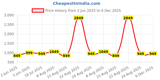 myntra.com DIVISIVE Men Relaxed Loose Fit Mid-Rise Trousers divisive Price History Graph from 2 Jun 2025 to 6 Dec 2025