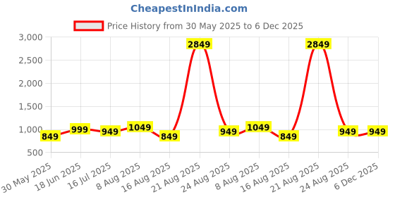 myntra.com DIVISIVE Men Relaxed Loose Fit Mid-Rise Trousers divisive Price History Graph from 30 May 2025 to 5 Dec 2025