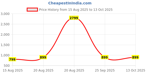 myntra.com DIVISIVE Men Relaxed Straight Fit Easy Wash Trousers divisive Price History Graph from 15 Aug 2025 to 4 Oct 2025