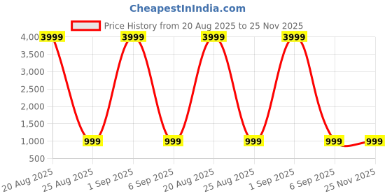 myntra.com DIVISIVE Men Relaxed Straight Leg Cargos Trousers divisive Price History Graph from 20 Aug 2025 to 24 Nov 2025
