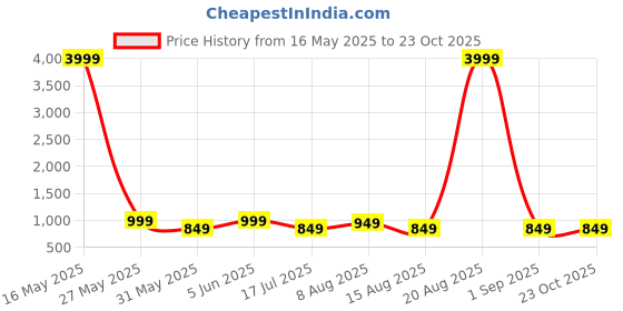 myntra.com DIVISIVE Men Relaxed Straight Leg Easy Wash Cargos Trousers divisive Price History Graph from 16 May 2025 to 23 Oct 2025
