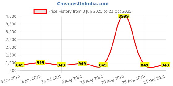 myntra.com DIVISIVE Men Relaxed Straight Leg Easy Wash Cargos Trousers divisive Price History Graph from 3 Jun 2025 to 23 Oct 2025