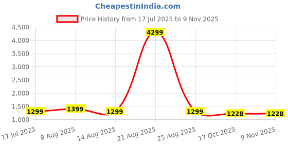 myntra.com DIVISIVE Men Relaxed Straight Leg Regular Fit Mid-Rise Cargos Trousers divisive Price History Graph from 17 Jul 2025 to 6 Nov 2025