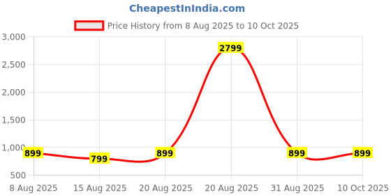 myntra.com DIVISIVE Men Relaxed Trousers divisive Price History Graph from 8 Aug 2025 to 4 Oct 2025