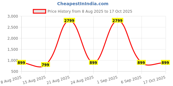 myntra.com DIVISIVE Men Relaxed Trousers divisive Price History Graph from 8 Aug 2025 to 16 Oct 2025