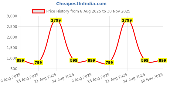 myntra.com DIVISIVE Men Relaxed Trousers divisive Price History Graph from 8 Aug 2025 to 30 Nov 2025