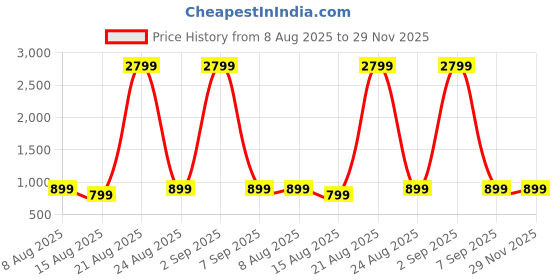 myntra.com DIVISIVE Men Relaxed Trousers divisive Price History Graph from 8 Aug 2025 to 29 Nov 2025