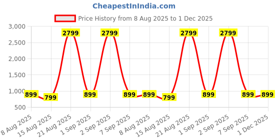 myntra.com DIVISIVE Men Relaxed Trousers divisive Price History Graph from 8 Aug 2025 to 1 Dec 2025