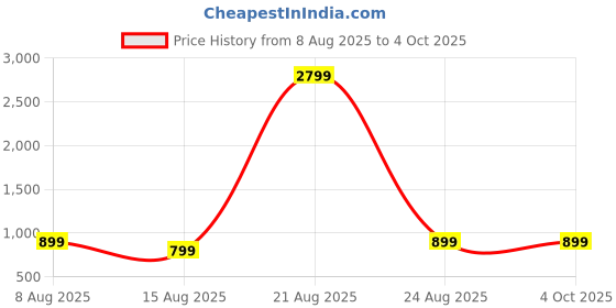myntra.com DIVISIVE Men Relaxed Trousers divisive Price History Graph from 8 Aug 2025 to 4 Oct 2025