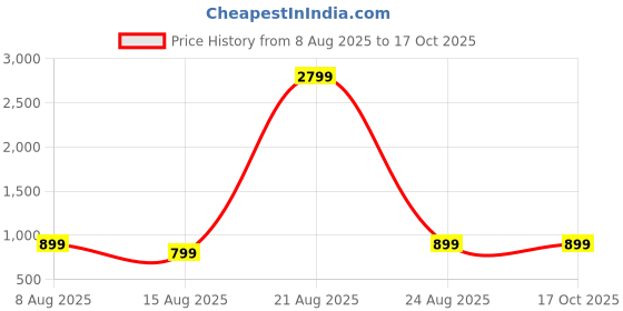 myntra.com DIVISIVE Men Relaxed Trousers divisive Price History Graph from 8 Aug 2025 to 16 Oct 2025