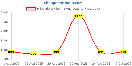 myntra.com DIVISIVE Men Relaxed Trousers divisive Price History Graph from 8 Aug 2025 to 4 Oct 2025