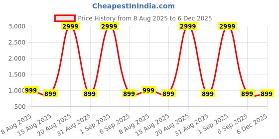 myntra.com DIVISIVE Men Striped Chikankari Kurta divisive Price History Graph from 8 Aug 2025 to 6 Dec 2025