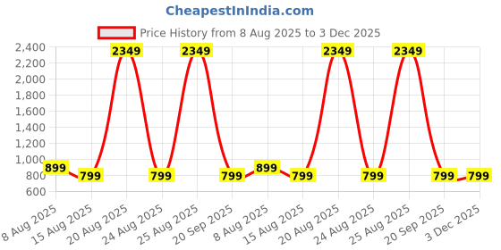 myntra.com DIVISIVE Men Striped Embroidered Mandarin Collar Mirror Work A-Line Kurta divisive Price History Graph from 8 Aug 2025 to 3 Dec 2025