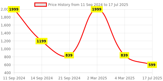 myntra.com DIVISIVE Men Striped Thread Work Kurta divisive Price History Graph from 11 Sep 2024 to 17 Jul 2025