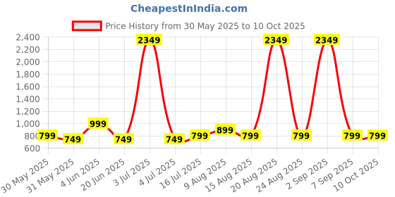 myntra.com DIVISIVE Men Striped Thread Work Kurta divisive Price History Graph from 30 May 2025 to 10 Oct 2025