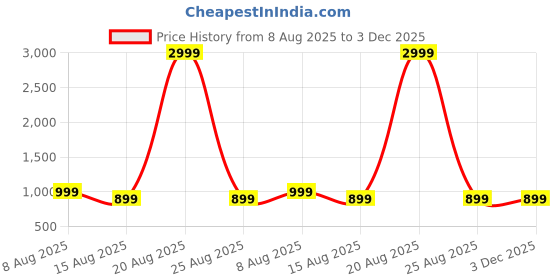 myntra.com DIVISIVE Men Striped Thread Work Kurta divisive Price History Graph from 8 Aug 2025 to 3 Dec 2025