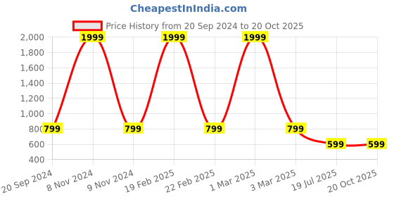 myntra.com DIVISIVE Men Thread Work Handloom Kurta divisive Price History Graph from 20 Sep 2024 to 20 Oct 2025
