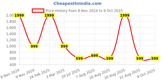 myntra.com DIVISIVE Men Thread Work Handloom Kurta divisive Price History Graph from 8 Nov 2024 to 8 Oct 2025