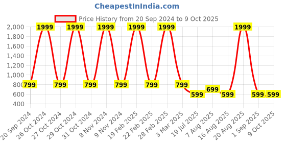 myntra.com DIVISIVE Men Thread Work Handloom Pathani Kurta divisive Price History Graph from 20 Sep 2024 to 9 Oct 2025