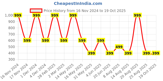 myntra.com DIVISIVE Men Thread Work Jacquard Kurta divisive Price History Graph from 16 Nov 2024 to 17 Oct 2025
