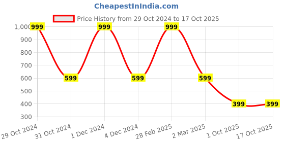myntra.com DIVISIVE Men Thread Work Jacquard Kurta divisive Price History Graph from 29 Oct 2024 to 17 Oct 2025