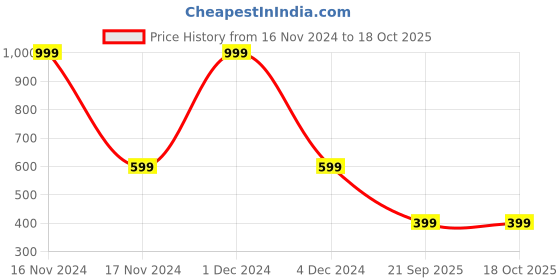 myntra.com DIVISIVE Men Thread Work Jacquard Kurta divisive Price History Graph from 16 Nov 2024 to 18 Oct 2025