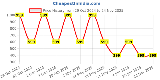myntra.com DIVISIVE Men Thread Work Jacquard Kurta divisive Price History Graph from 29 Oct 2024 to 24 Nov 2025