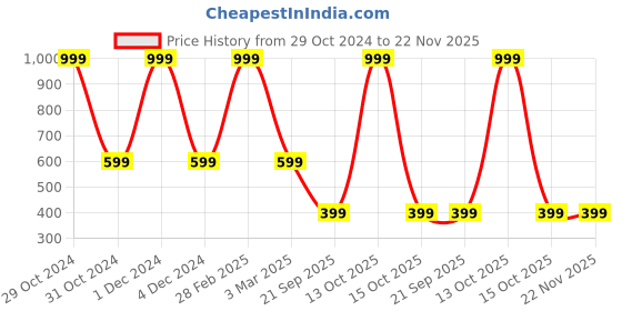myntra.com DIVISIVE Men Thread Work Jacquard Kurta divisive Price History Graph from 29 Oct 2024 to 22 Nov 2025