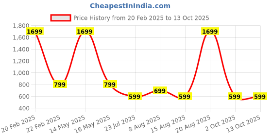 myntra.com DIVISIVE Men Thread Work Jacquard Kurta divisive Price History Graph from 20 Feb 2025 to 13 Oct 2025