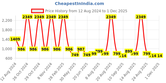 myntra.com DIVISIVE Men Thread Work Kurta divisive Price History Graph from 12 Aug 2024 to 1 Dec 2025