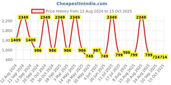 myntra.com DIVISIVE Men Thread Work Kurta divisive Price History Graph from 12 Aug 2024 to 15 Oct 2025