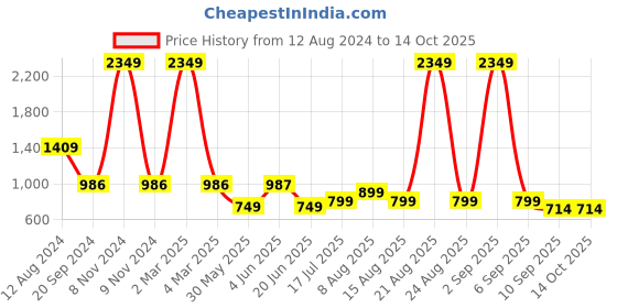 myntra.com DIVISIVE Men Thread Work Kurta divisive Price History Graph from 12 Aug 2024 to 14 Oct 2025