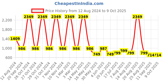 myntra.com DIVISIVE Men Thread Work Kurta divisive Price History Graph from 12 Aug 2024 to 9 Oct 2025