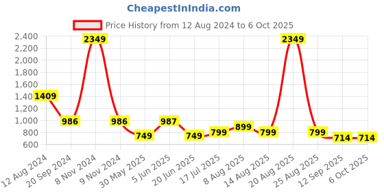 myntra.com DIVISIVE Men Thread Work Kurta divisive Price History Graph from 12 Aug 2024 to 4 Oct 2025