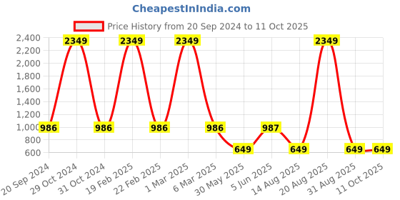 myntra.com DIVISIVE Men Thread Work Kurta divisive Price History Graph from 20 Sep 2024 to 11 Oct 2025