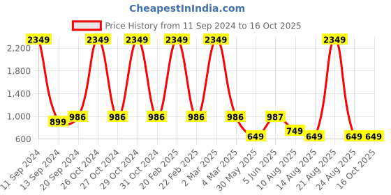 myntra.com DIVISIVE Men Thread Work Kurta divisive Price History Graph from 11 Sep 2024 to 16 Oct 2025