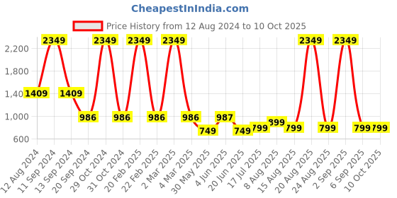 myntra.com DIVISIVE Men Thread Work Kurta divisive Price History Graph from 12 Aug 2024 to 8 Oct 2025