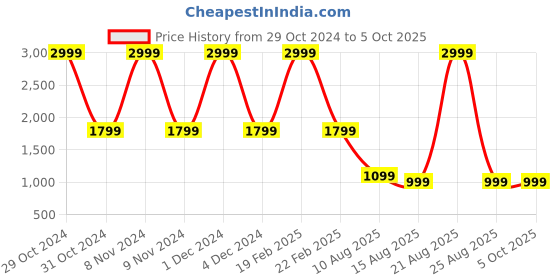 myntra.com DIVISIVE Men Thread Work Kurta divisive Price History Graph from 29 Oct 2024 to 5 Oct 2025